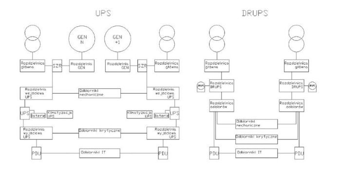 Analiza techniczno-ekonomiczna stosowania dynamicznych zasilaczy bezprzerwowych UPS typu DRUPS w systemach zasilania gwarantowanego obiektów data center (część 1.)