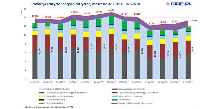 Wg PSE zużycie energii elektrycznej w lipcu w Polsce spadło