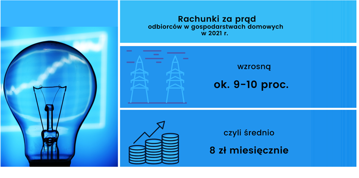 Rachunek za energię elektryczną wyniesie średnio 8 złotych więcej miesięcznie