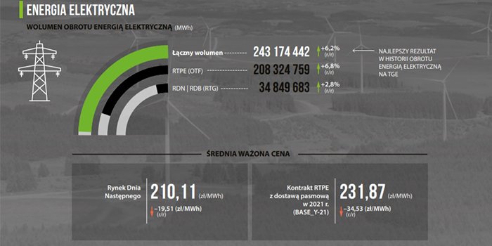 TGE podsumowała działalność w 2020 roku