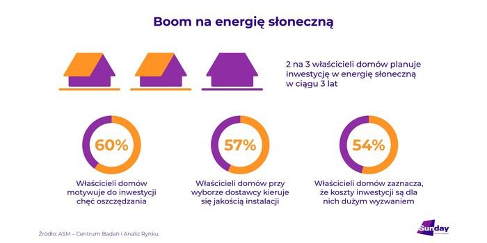 Aż 67% właścicieli domów chce zainwestować w fotowoltaikę