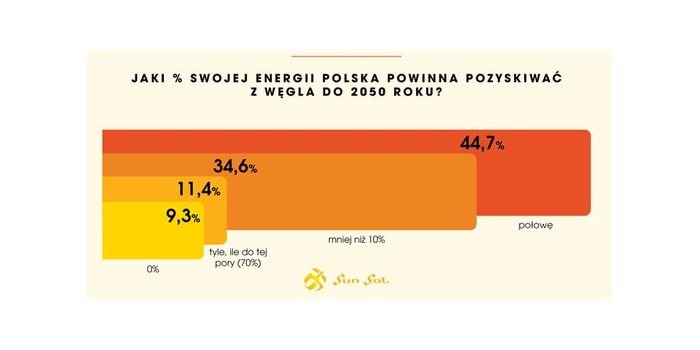 OZE poprawią bezpieczeństwo energetyczne kraju