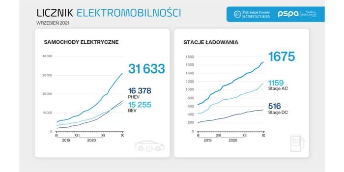 Licznik elektromobilności: 44 nowe ogólnodostępne punkty ładowania we wrześniu