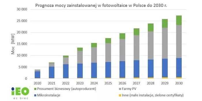 IEO zmienia prognozę dotyczącą nowych mocy dla fotowoltaiki