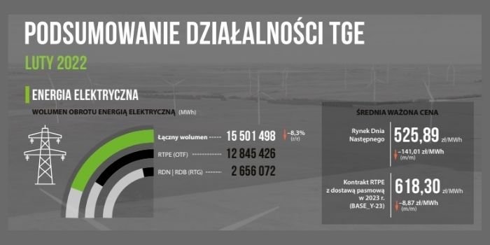 Działalność TGE w lutym 2022 r.