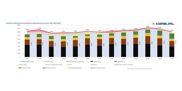 Mniejsza produkcja i zużycie energii elektrycznej w lutym