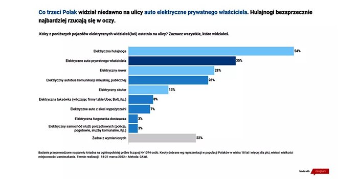 Coraz więcej elektryków na polskich drogach