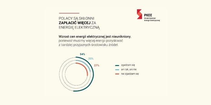 Polacy są świadomi, że ceny energii elektrycznej mogą jeszcze wzrosnąć