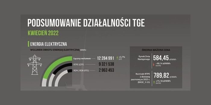Podsumowanie działalności TGE w kwietniu 2022 r.