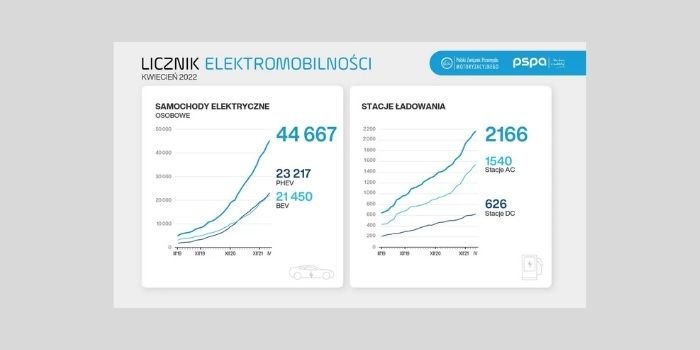 Należy przyspieszyć proces rozbudowy stacji ładowania pojazdów EV