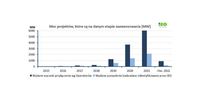 IEO: W Polsce 12,5 GW projektów fotowoltaicznych z wydanymi warunkami przyłączenia