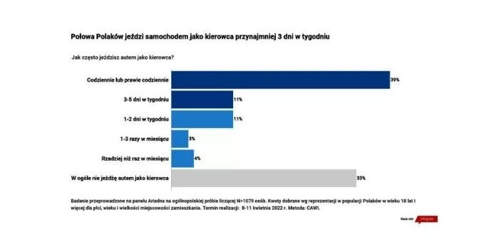 Polacy uważają, że jazda elektrykiem jest tańsza, nieważne jak często jeżdżąc