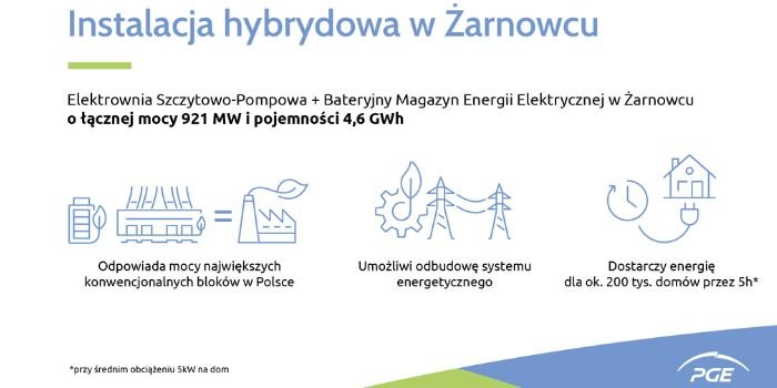 PGE zbuduje największy magazyn energii w Europie