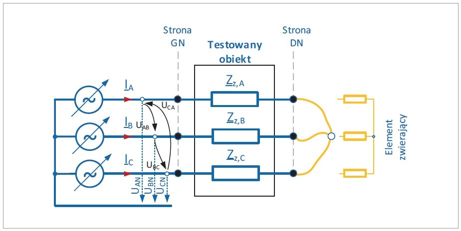 Zwiększenie szybkości, dokładności oraz bezpieczeństwa pomiarów impedancji zwarcia transformatorów energetycznych