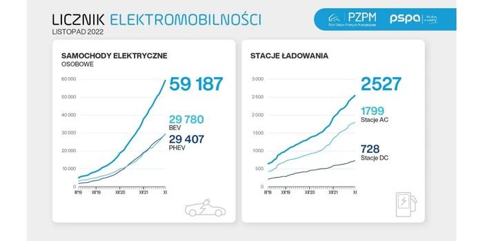 Po polskich drogach jeździ więcej elektryków niż hybryd