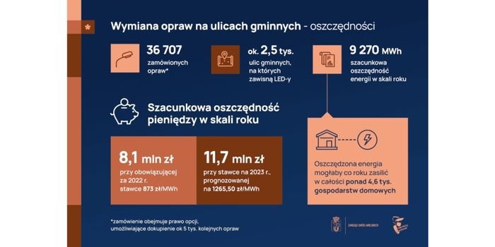Ledowe lampy oświetlą dzielnice Warszawy