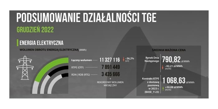 TGE podsumowała działalność w grudniu i w całym 2022 r.