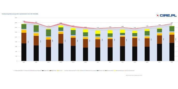 ENTSO-E: w grudniu znaczny wzrost zużycia i produkcji energii w stosunku do listopada