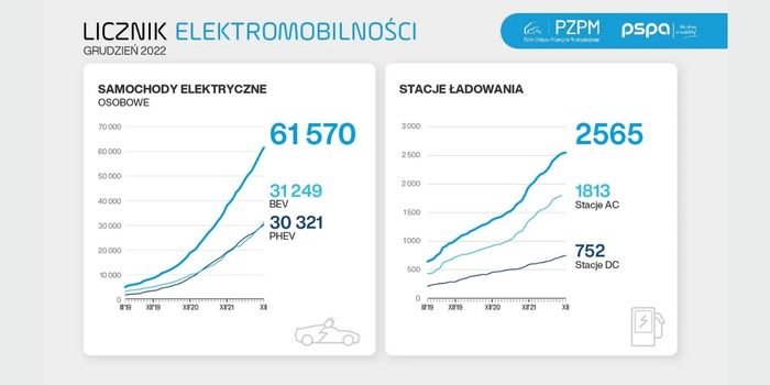 2022: rekordowy rok na polskim rynku elektromobilności