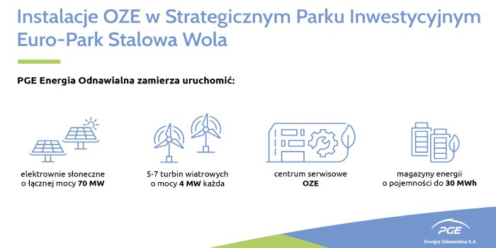 PGE wybuduje blisko 100 MW nowych mocy OZE na Podkarpaciu