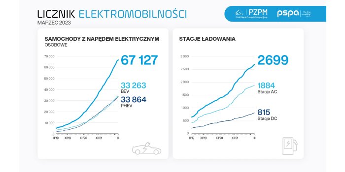 Licznik elektromobilności: duży wzrost liczby elektryków w I kwartale br.