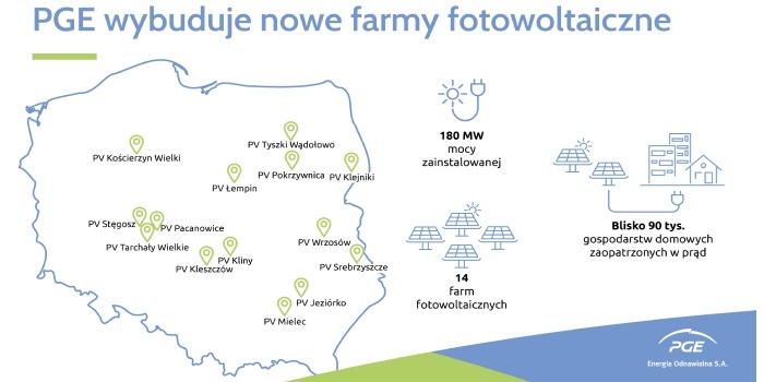 PGE wybuduje nowe farmy fotowoltaiczne o łącznej mocy 180 MW
