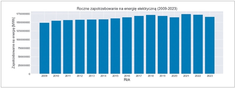 Analiza możliwości zastosowania sztucznej inteligencji do grupowania profili dobowych zapotrzebowania na energię elektryczną w Krajowym Systemie Elektroenergetycznym (KSE) - galeria