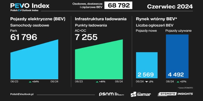 W czerwcu w Polsce zarejestrowano ponad 2 tys. nowych aut elektrycznych