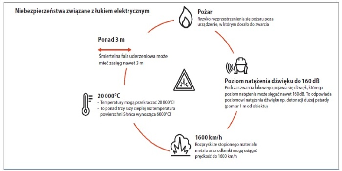 Zwarcia łukowe w rozdzielnicach średniego i niskiego napięcia