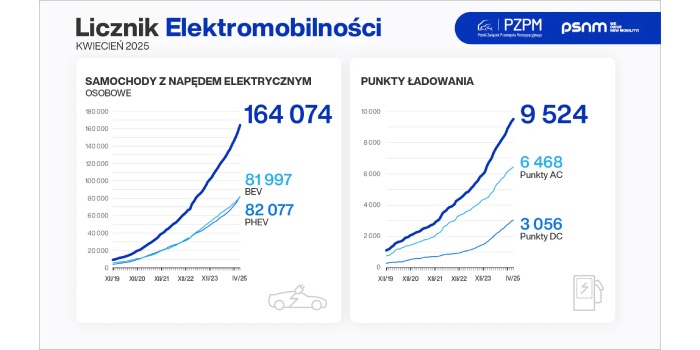 Licznik Elektromobilności: ponad 90 tys. aut w pełni elektrycznych w Polsce