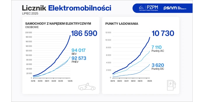 Licznik Elektromobilności: ponad 103 tys. samochodów w pełni elektrycznych