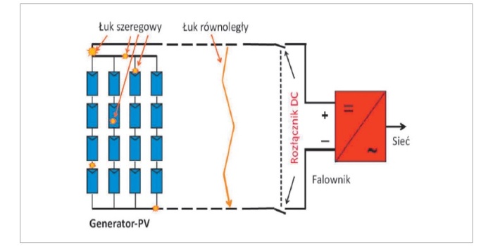 Zagrożenia pożarowe w instalacjach PV oraz ich neutralizacja – zagadnienia wybrane