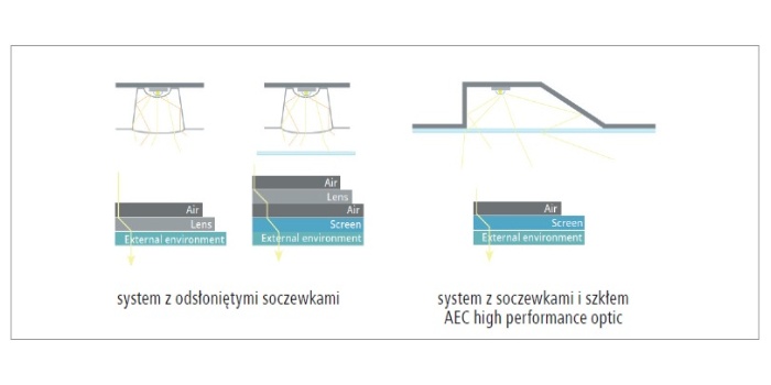 Ewolucja jakościowa współczesnych opraw oświetlenia drogowego LED - galeria