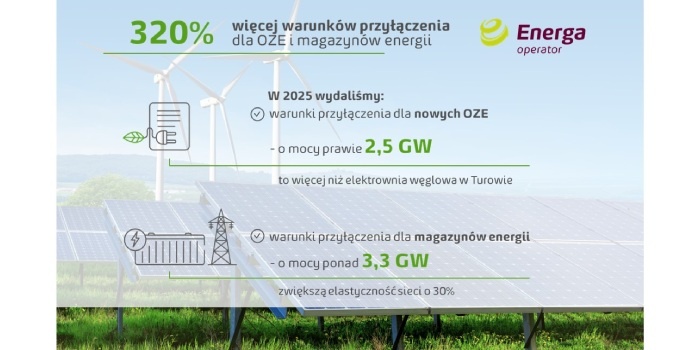 Energa‑Operator: rekordowo dużo przyłączeń OZE i magazynów energii