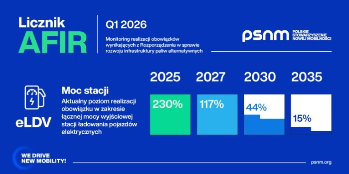 Coraz więcej punktów ładowania przy sieci TEN-T, ale wciąż daleko do realizacji AFIR