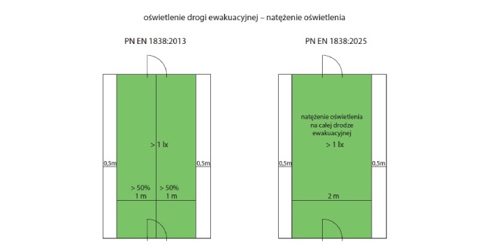 Nowelizacja normy oświetlenia awaryjnego PN-EN 1838:2025-05: Zastosowanie oświetlenia. Oświetlenie awaryjne w budynkach