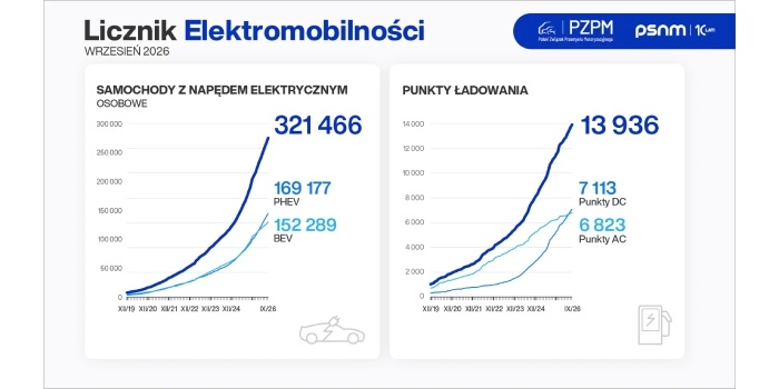 Licznik Elektromobilności: elektryków jest o 60 proc. więcej niż przed rokiem