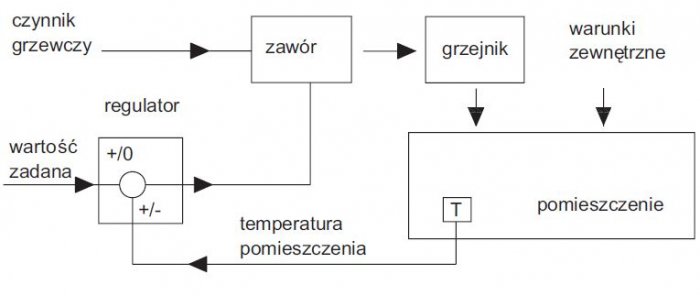 Schemat blokowy regulacji temperatury
R. Radajewski, A. Kamińska