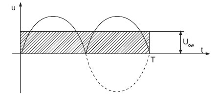 Interpretacja geometryczna wartości średniej przebiegu wyprostowanego