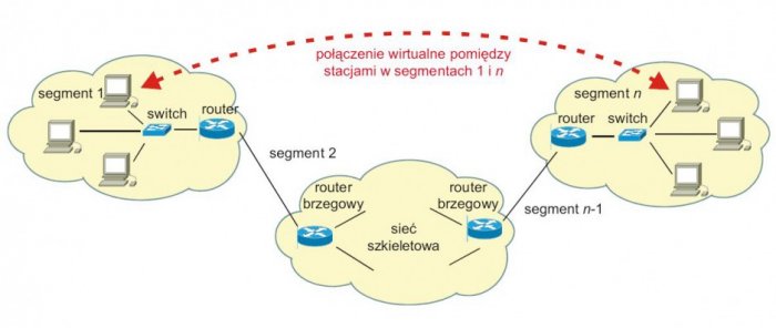Wirtualne połączenie utworzone w warstwie sieci pomiędzy r&oacute;żnymi segmentami