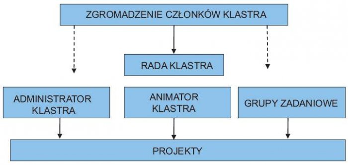 Rys. 1. Klasyczny schemat organizacyjny klastra. Opracowano na podstawie [źródło: Kolasiński M, Szmuc T.: Przykłady funkcjonujących klastrów energii, Konferencja: Koncepcja Klastrów Energii w POIiŚ 2014-2020, Ministerstwo Energii, Warszawa, 16.12.2016 r..