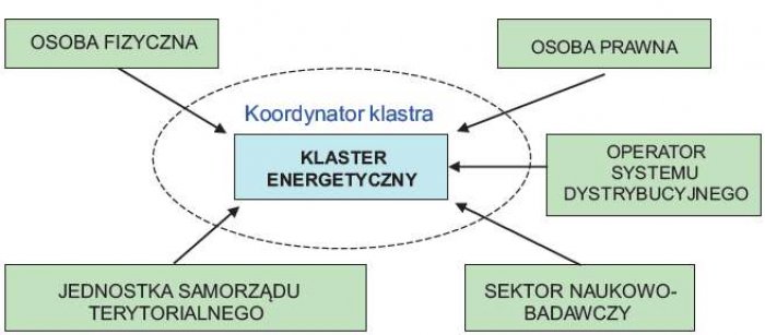 Rys. 2. Grupy aktywnie uczestniczące w klastrze energetycznym oraz powiązane z nim; rys. P. Piotrowski, P. Kapler