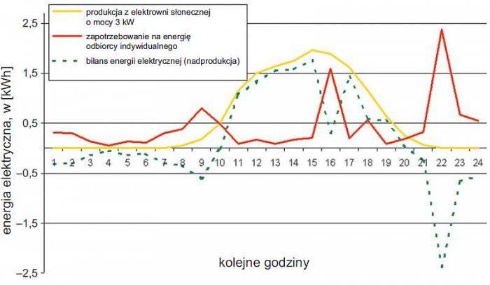 Rys. 4. Bilans energii elektrycznej gospodarstwa domowego z 10 sierpnia 2010 r. Energia elektryczna produkowana przez przydomową elektrownię słoneczną. [Źródło: opracowanie własne]; rys. P. Piotrowski, P. Kapler
