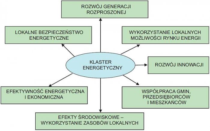 Rys. 6. Pozytywne aspekty klastrów energii. [Opracowano na podstawie: Kujda K.: Wieloaspektowy system wsparcia klastrów, Konferencja: Koncepcja Klastrów Energii w POIiŚ 2014-2020, Ministerstwo Energii, Warszawa, 16.12.2016 r.]; rys. P. Piotrowski, P. Kap.
