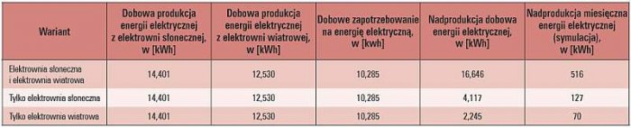 Tab. 1. Trzy warianty bilansu energii elektrycznej gospodarstwa domowego. Opracowanie własne