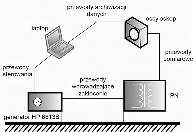 Rys. 2. Schemat układu pomiarowego wykorzystywanego w badaniach transferu przepięć powstających podczas zaników i zapadów napięcia pierwotnego przekładnika napięciowego