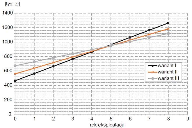 Rys. 1. Porównanie wyników analizy TCO dla zasilania gwarantowanego obiektu nr 1 [1]