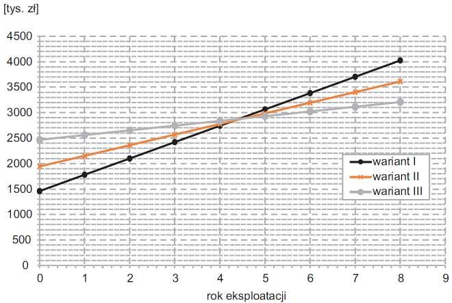 Rys. 3. Porównanie wyników łącznej analizy TCO systemu zasilania gwarantowanego oraz klimatyzacji precyzyjnej [1]