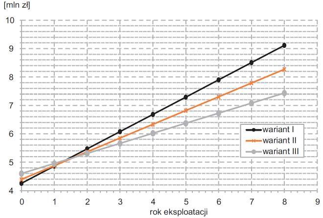 Rys. 4. Porównanie wyników analizy TCO dla zasilania gwarantowanego obiektu nr 2 [1]