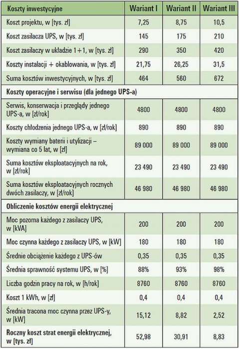 Tab. 1. Zestawienie danych do analizy dla obiektu numer 1 dla zasilania gwarantowanego [1]